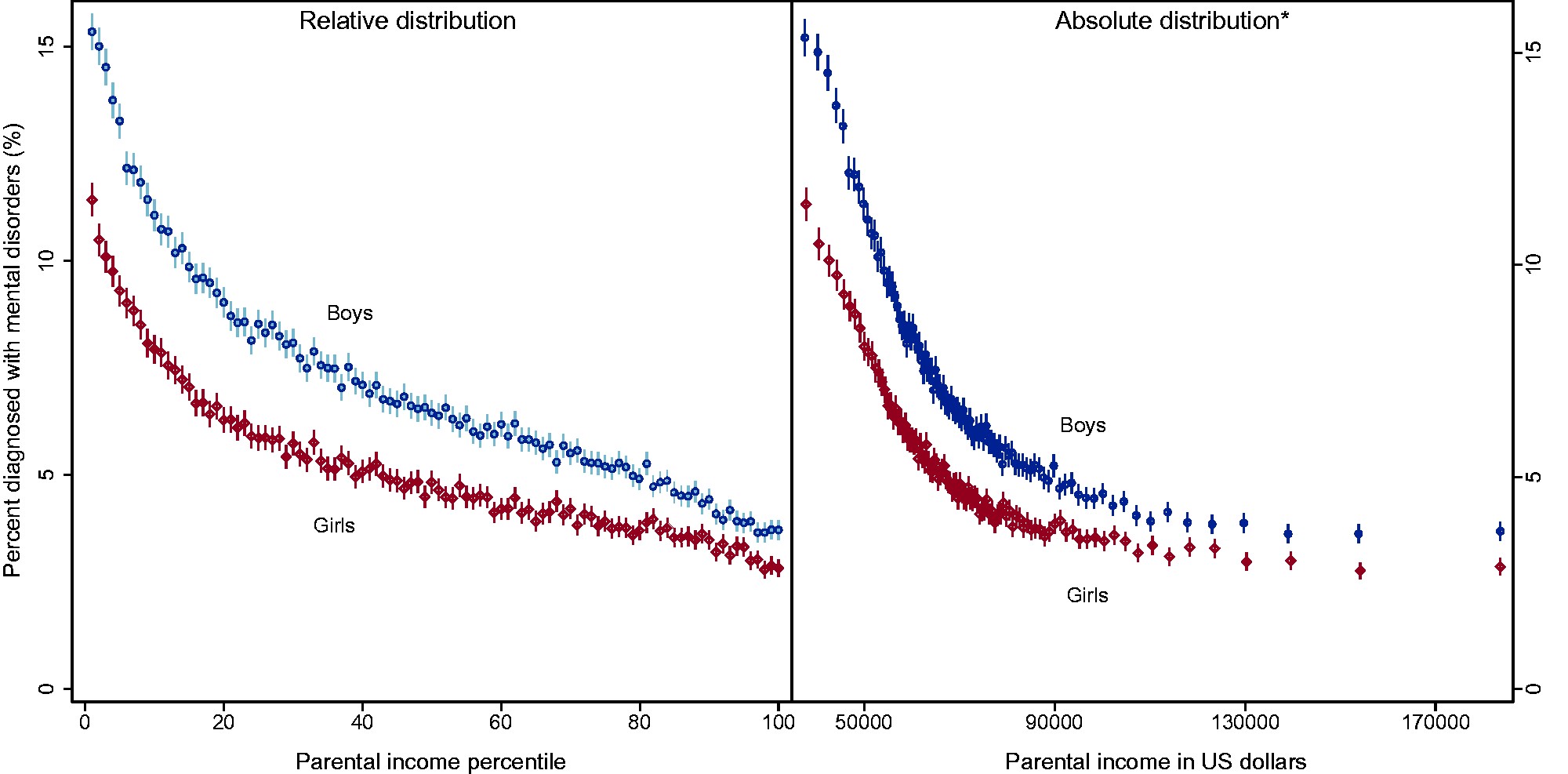 Kinge Figure 1 observed prevalence of any disorder per income percentile