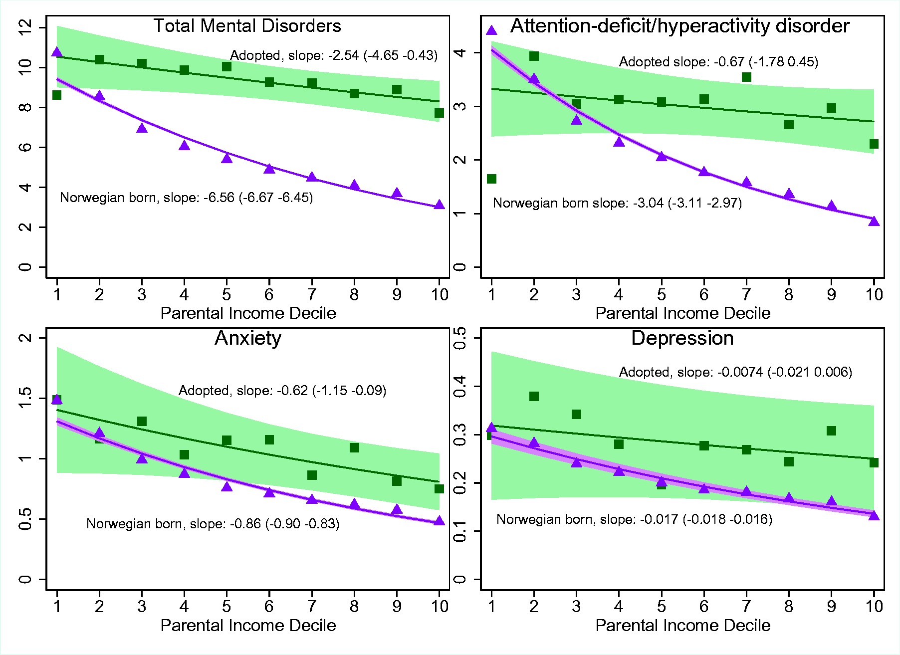 Kinge Figure 7: Mental health in adoptees and biological offspring conditional on income decile