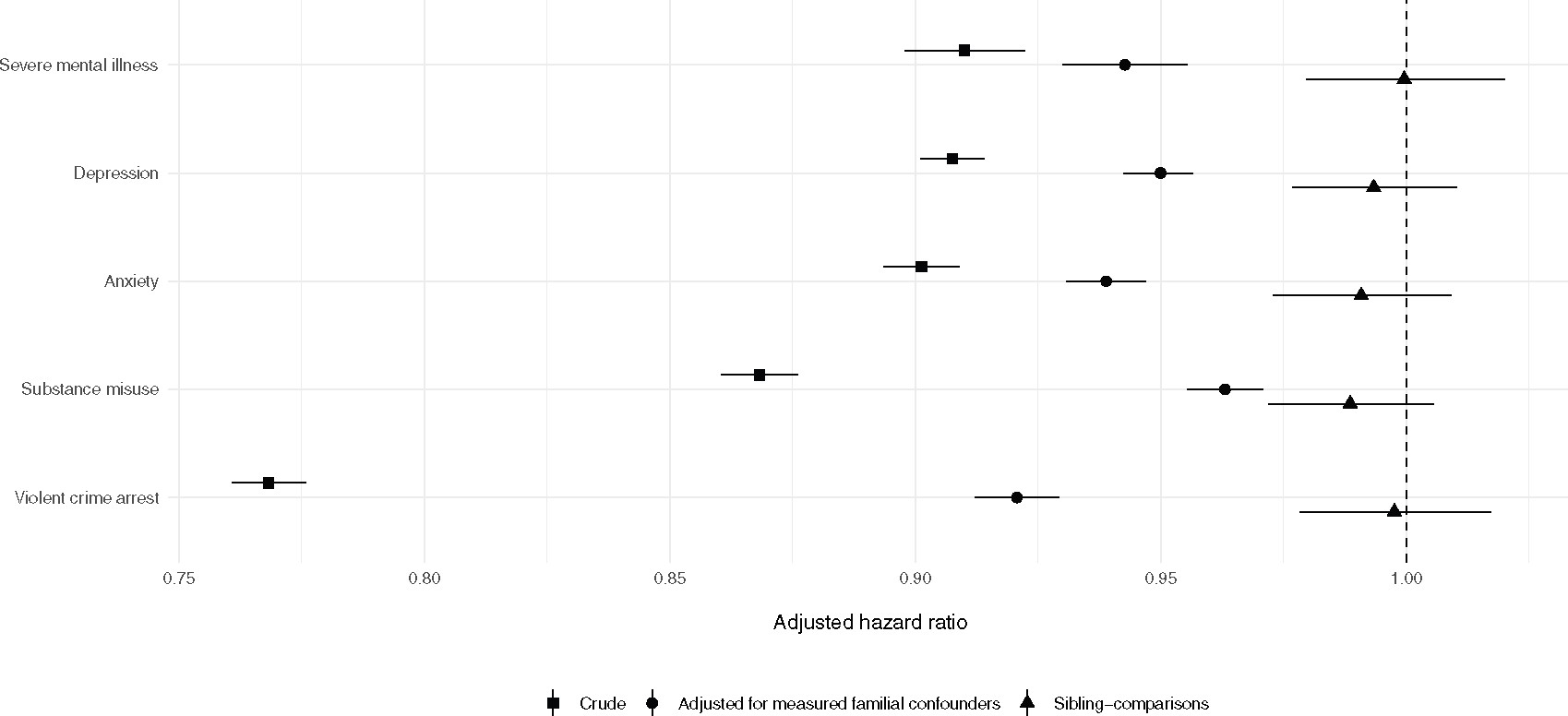 Sariaslan Figure 1: attenuated effect of income on mental health within sibling pairs