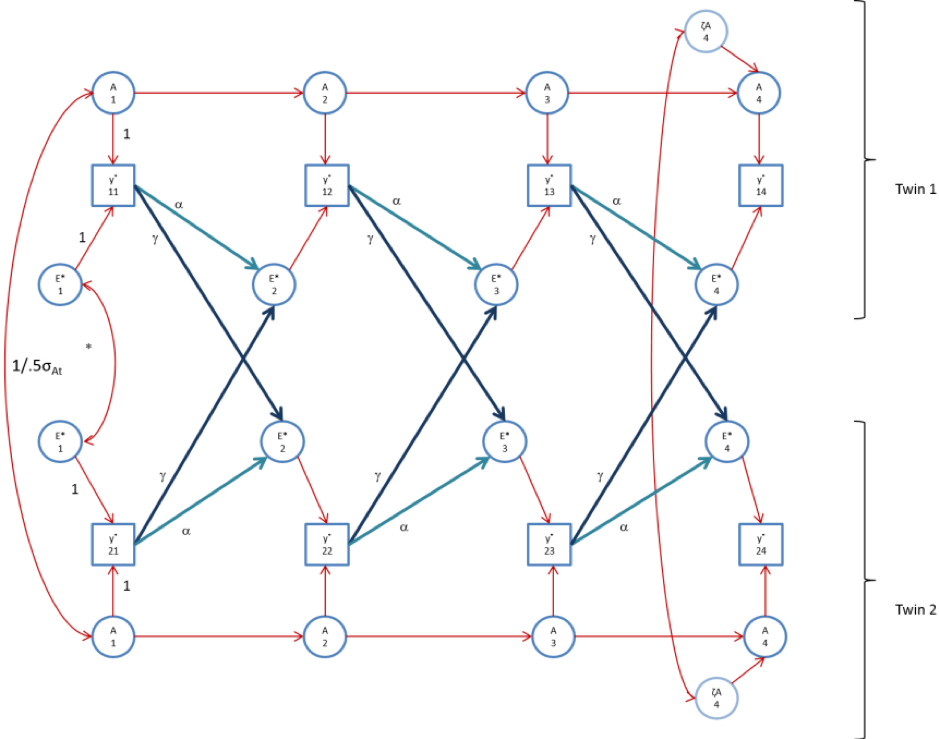 De Kort et al. 2014 Figure 2: A model which accommodates gene-environment correlation induced by development.